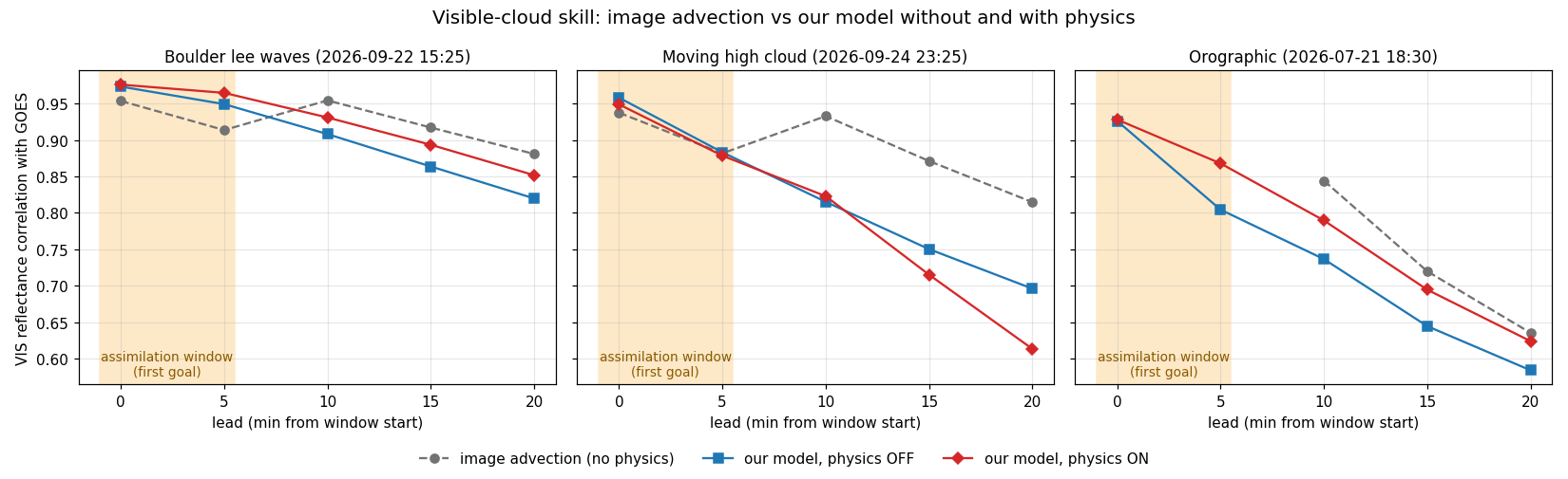 Visible correlation with GOES against lead for three cases, comparing image
          advection, the model with physics off, and the model with physics on.
