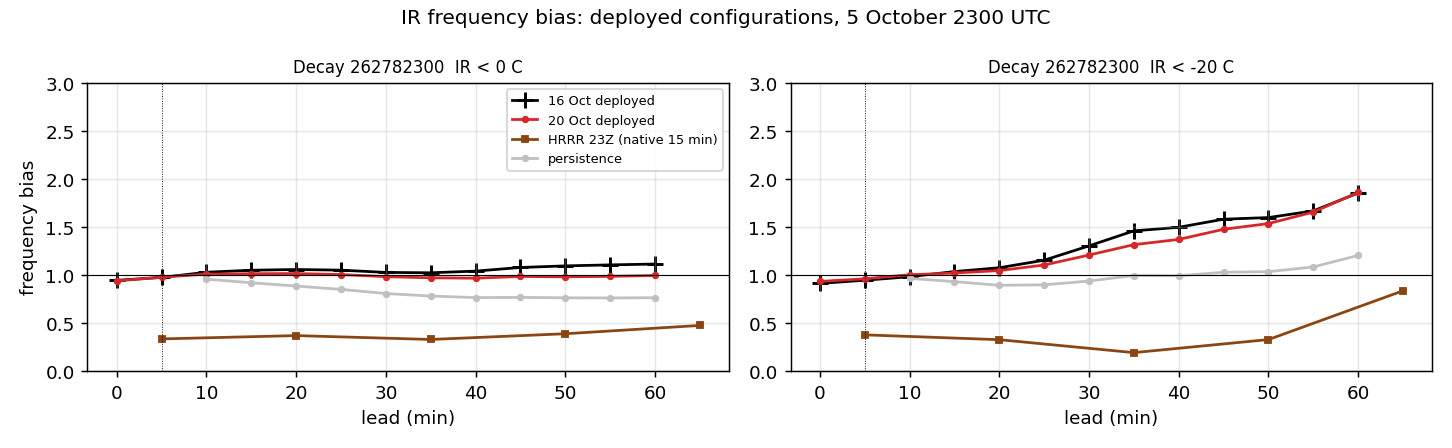 Infrared frequency bias by lead on the 5 October case at 0 and
-20 C for the configurations described in section 5c.