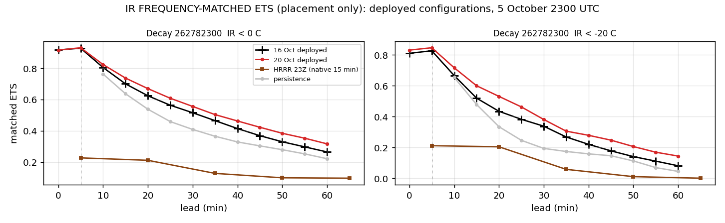 Frequency-matched infrared equitable threat score by lead
on the 5 October case at 0 and -20 C for the same runs as Figure 5.1.