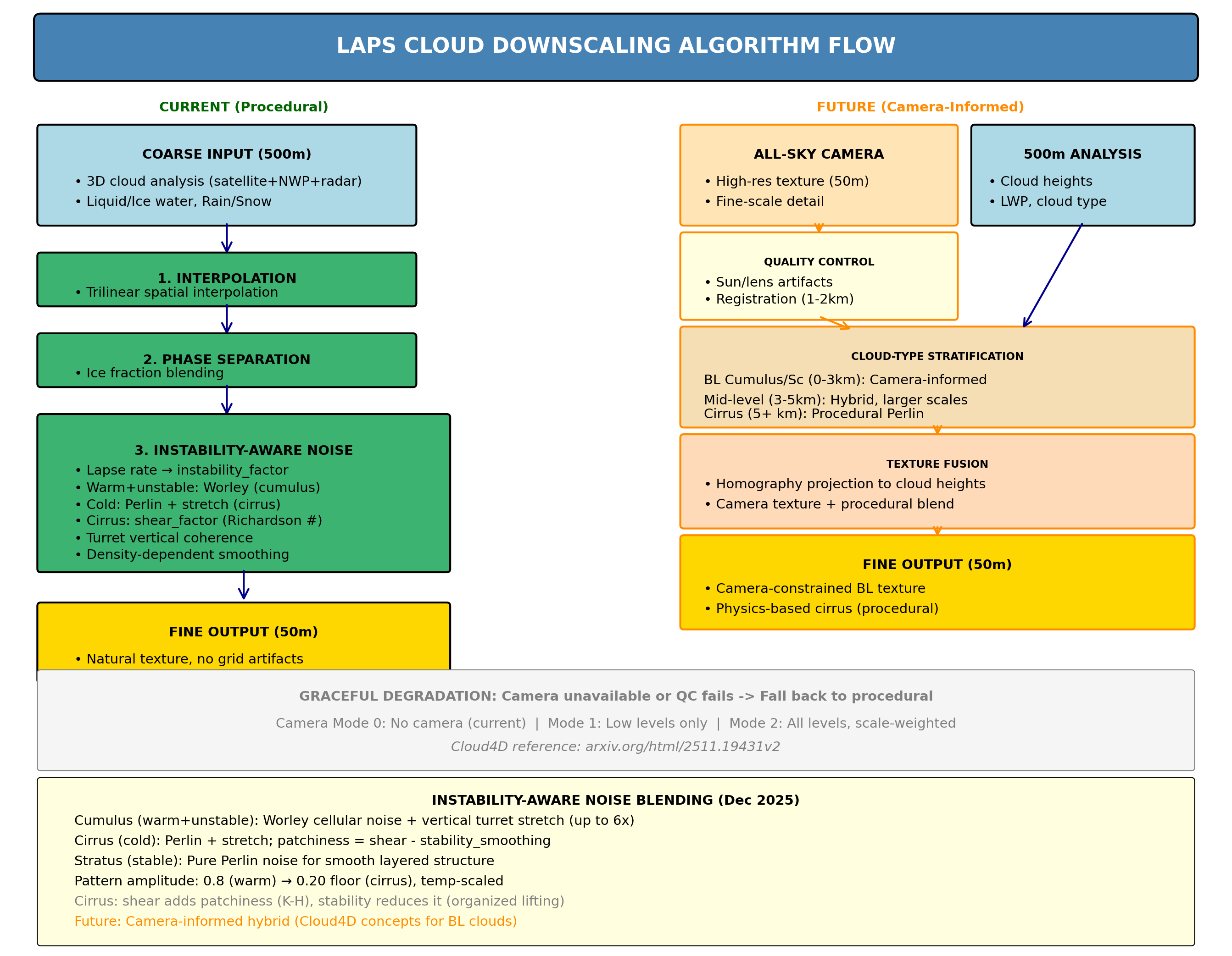 Cloud Downscaling Algorithm Flowchart