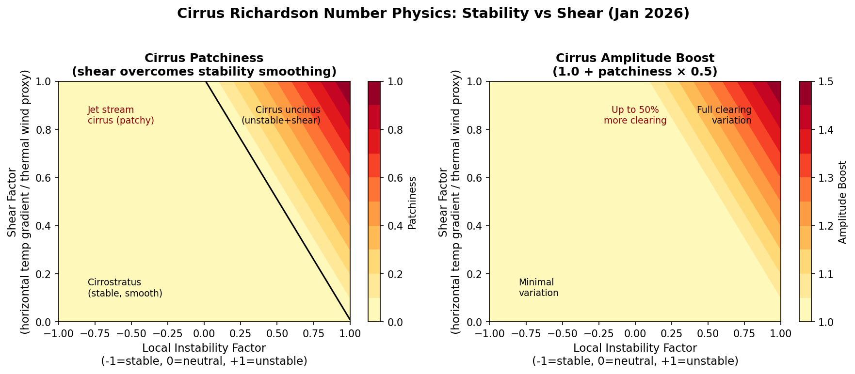 Cirrus Shear vs Stability